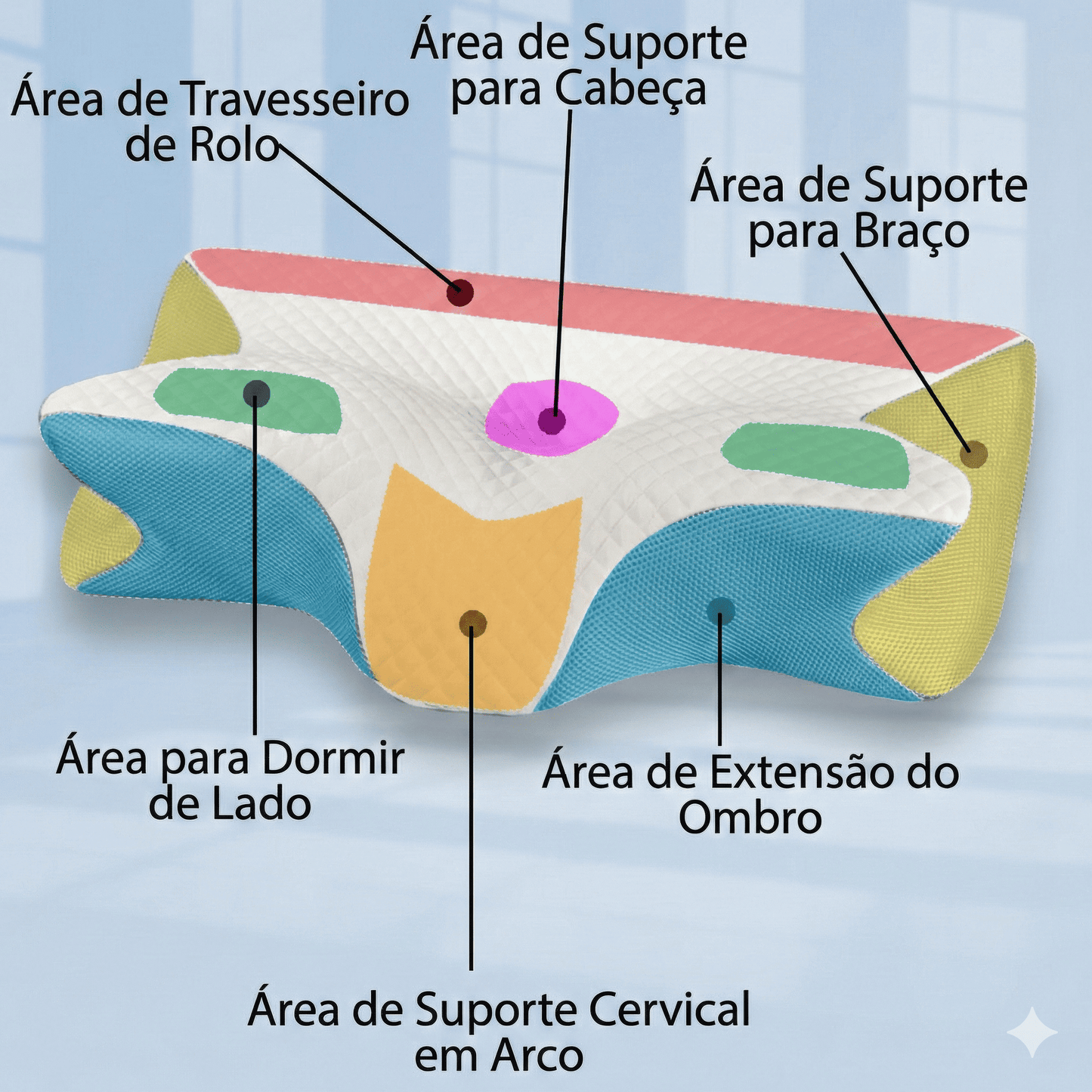 Desenho do Travesseiro Ortopédico ErgoMaster 4D mostrando as áreas de utilidade específicas.