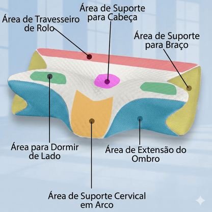Desenho do Travesseiro Ortopédico ErgoMaster 4D mostrando as áreas de utilidade específicas.