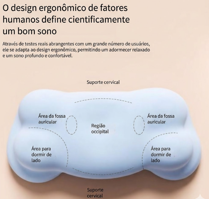 Infográfico detalhando as áreas de suporte cervical, auricular e occipital do travesseiro ortopédico.
