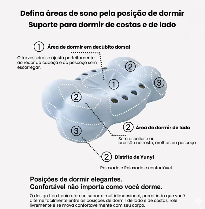 Infográfico detalhando as áreas de suporte cervical, auricular e occipital do travesseiro ortopédico MagnicLight.