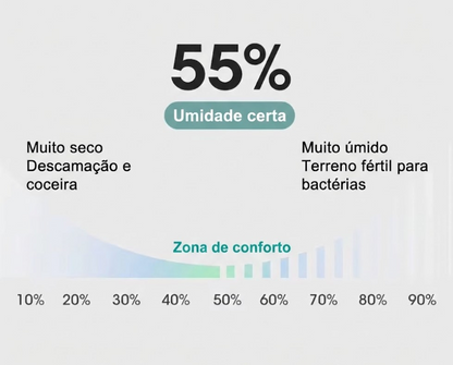Infográfico mostrando a umidade certa para melhor conforte com o Umidificador de Ar NomadMist